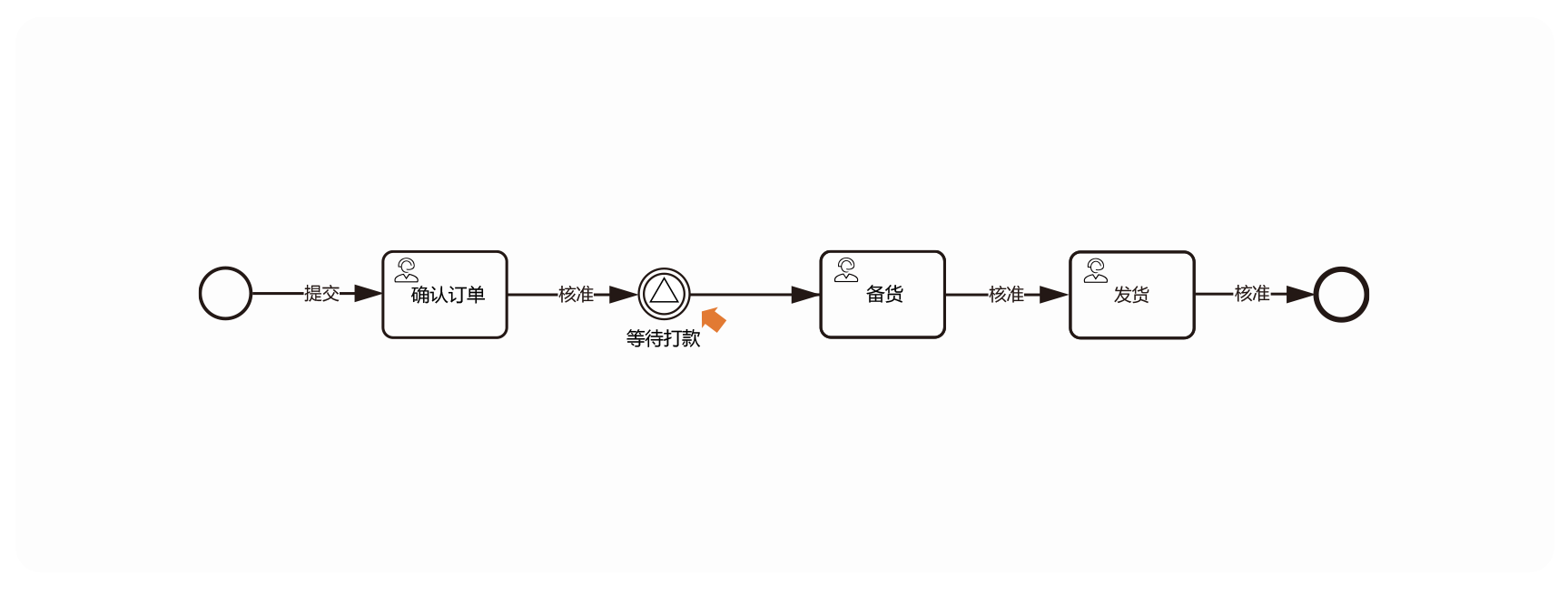 此图呈现 BPMN2 信号触发机制，订单提交确认后进入等待打款环节，仅收到 <已付款> 信号，流程才继续至备货，未付款则停留等待